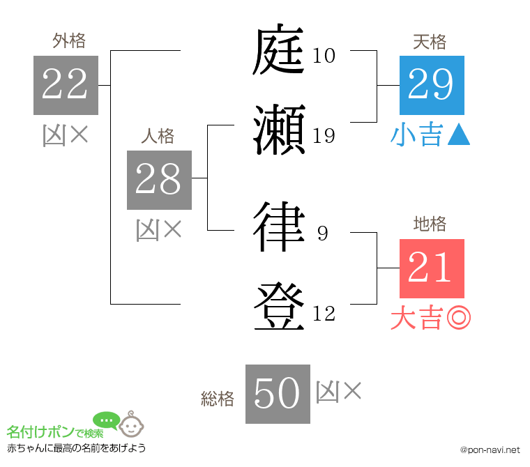 庭瀬 律登さんの姓名判断結果