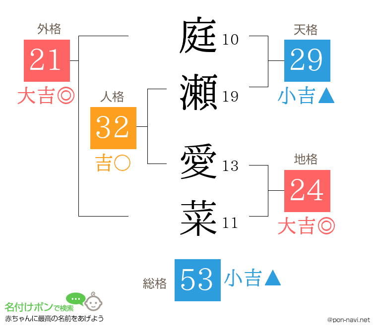 庭瀬 愛菜さんの姓名判断結果