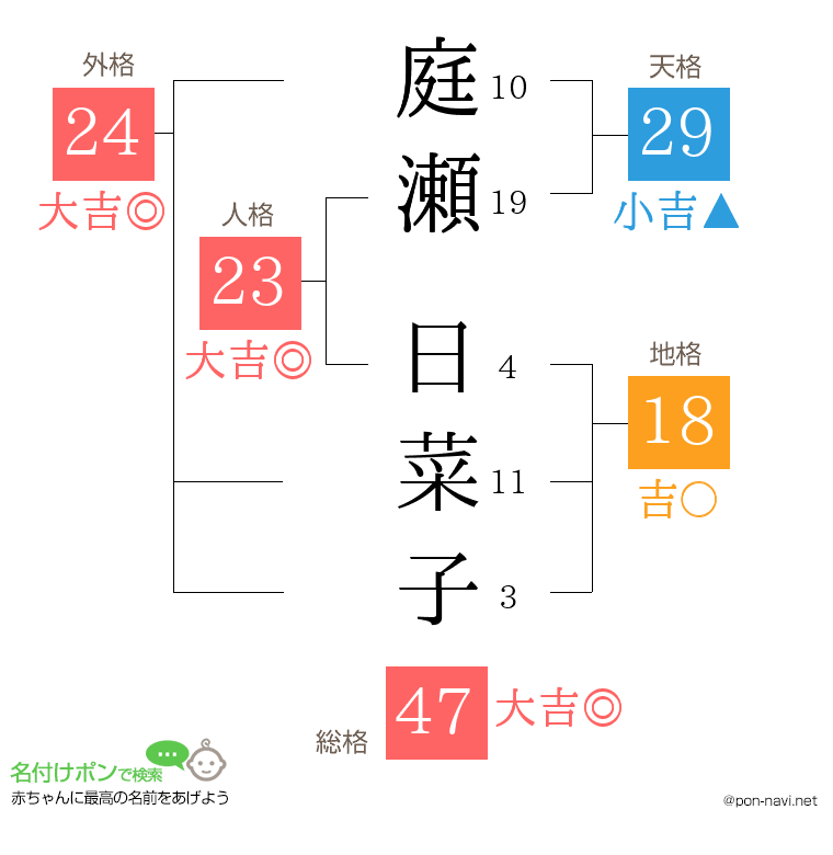庭瀬 日菜子さんの姓名判断結果