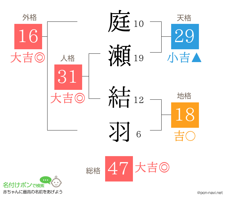 庭瀬 結羽さんの姓名判断結果