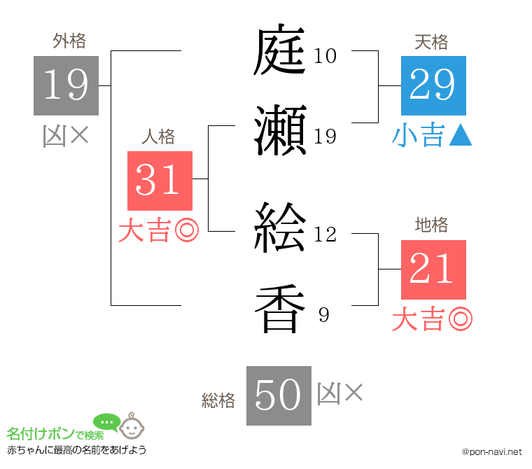 庭瀬 絵香さんの姓名判断結果