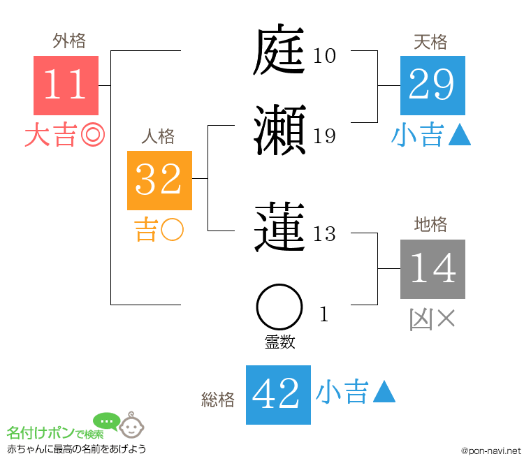 庭瀬 蓮さんの姓名判断結果