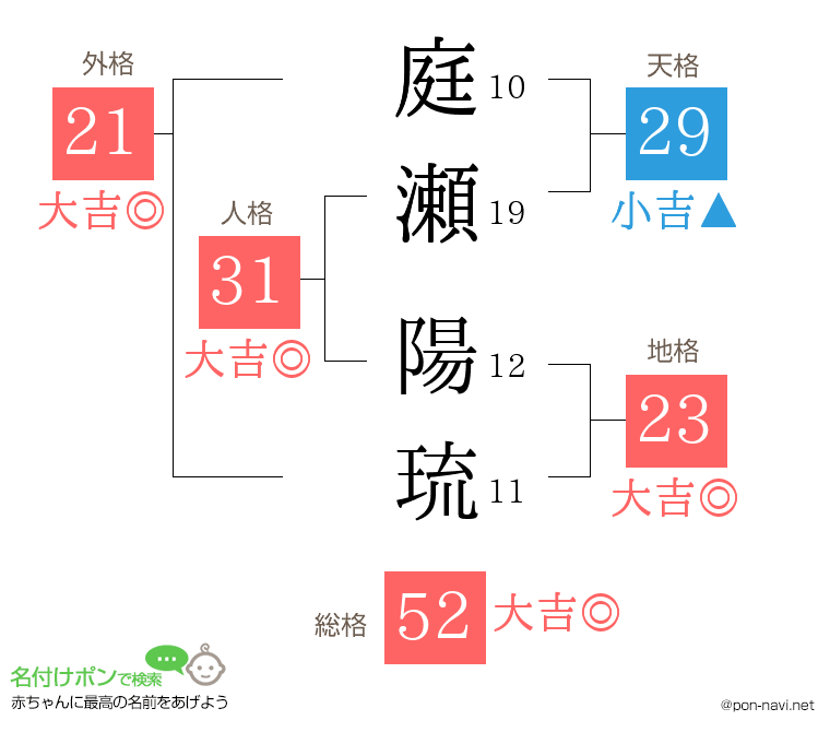 庭瀬 陽琉さんの姓名判断結果