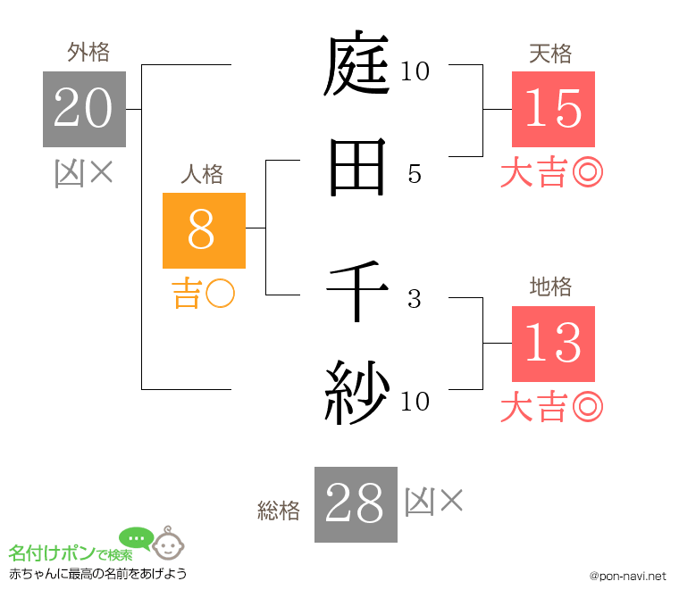 庭田 千紗さんの姓名判断結果