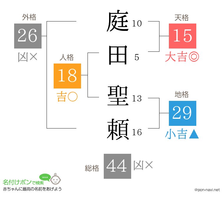 庭田 聖頼さんの姓名判断結果