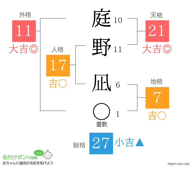 庭野 凪さんの姓名判断結果