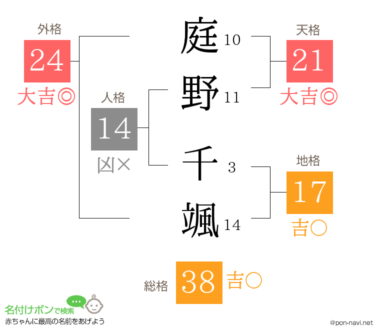 庭野 千颯さんの姓名判断結果