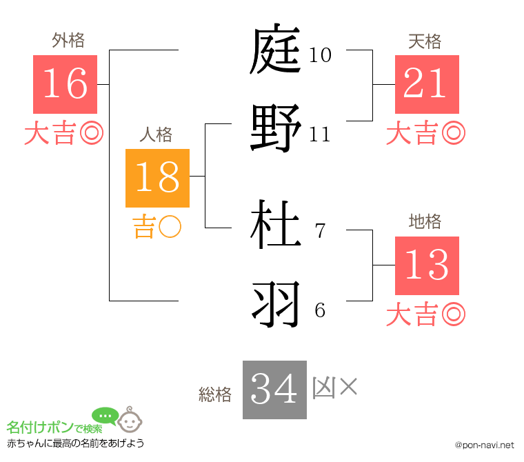 庭野 杜羽さんの姓名判断結果