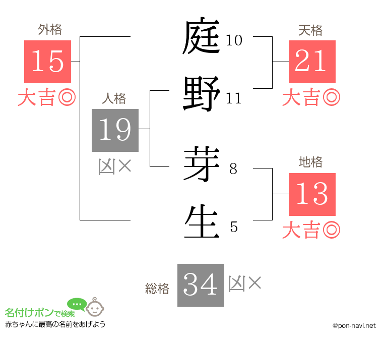 庭野 芽生さんの姓名判断結果