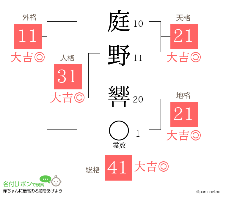 庭野 響さんの姓名判断結果