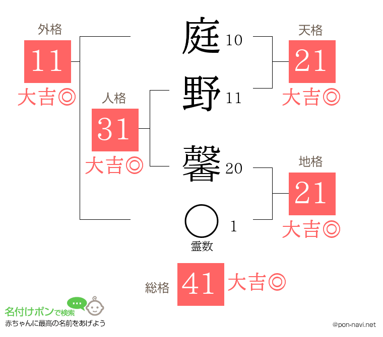 庭野 馨さんの姓名判断結果