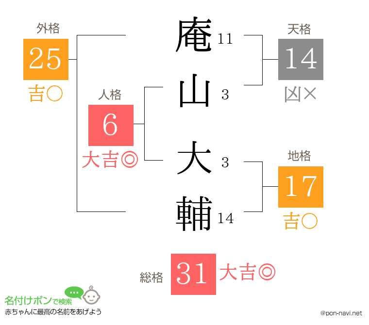 庵山 大輔さんの姓名判断結果
