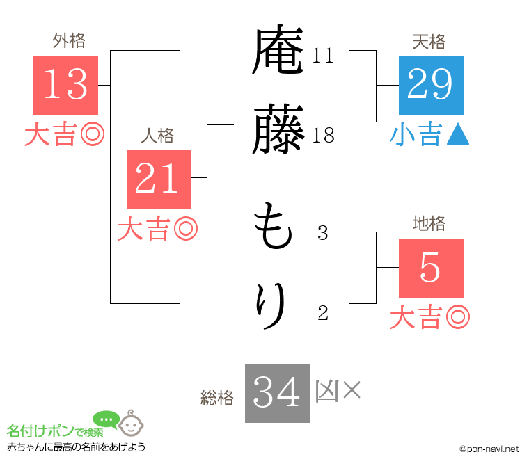 庵藤 もりさんの姓名判断結果
