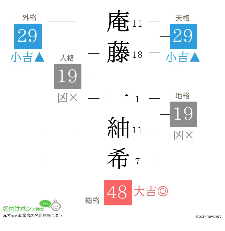 庵藤 一紬希さんの姓名判断結果