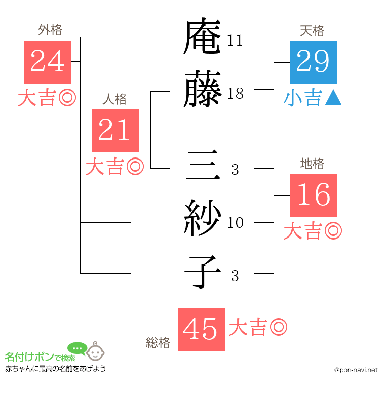 庵藤 三紗子さんの姓名判断結果