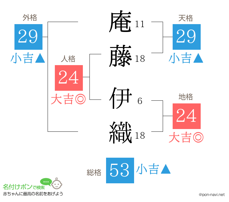 庵藤 伊織さんの姓名判断結果