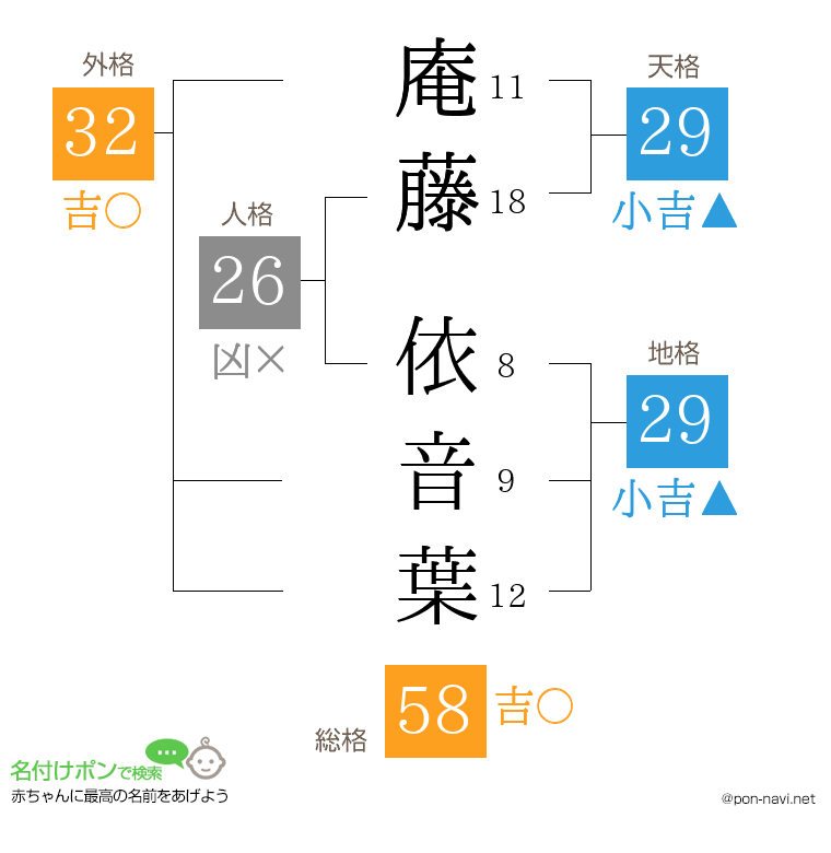 庵藤 依音葉さんの姓名判断結果