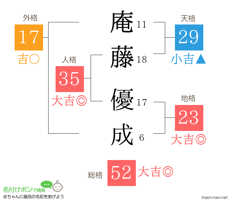 庵藤 優成さんの姓名判断結果