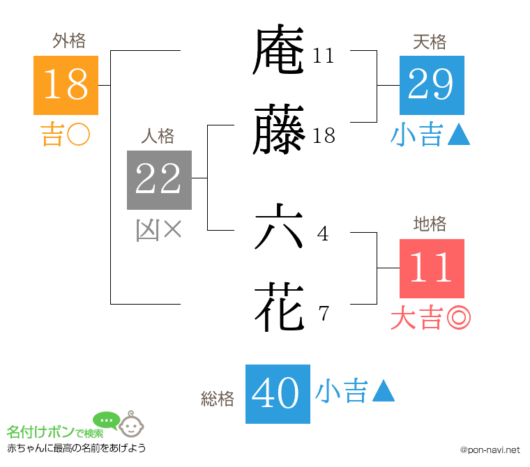 庵藤 六花さんの姓名判断結果
