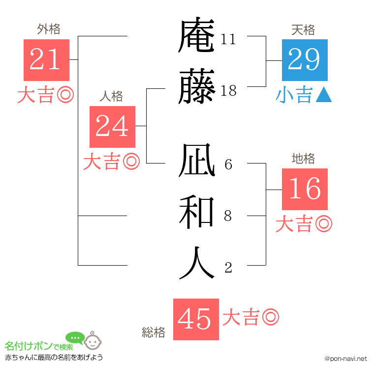 庵藤 凪和人さんの姓名判断結果