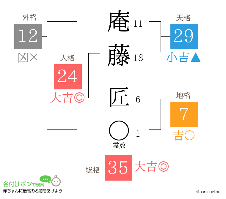 庵藤 匠さんの姓名判断結果