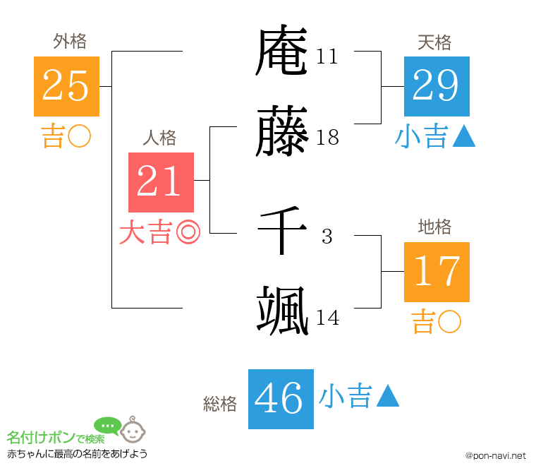 庵藤 千颯さんの姓名判断結果