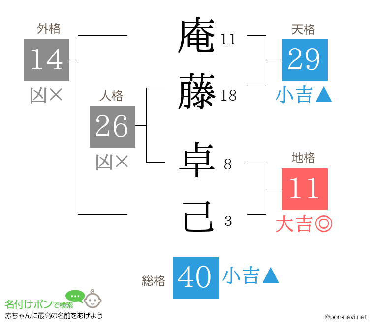 庵藤 卓己さんの姓名判断結果