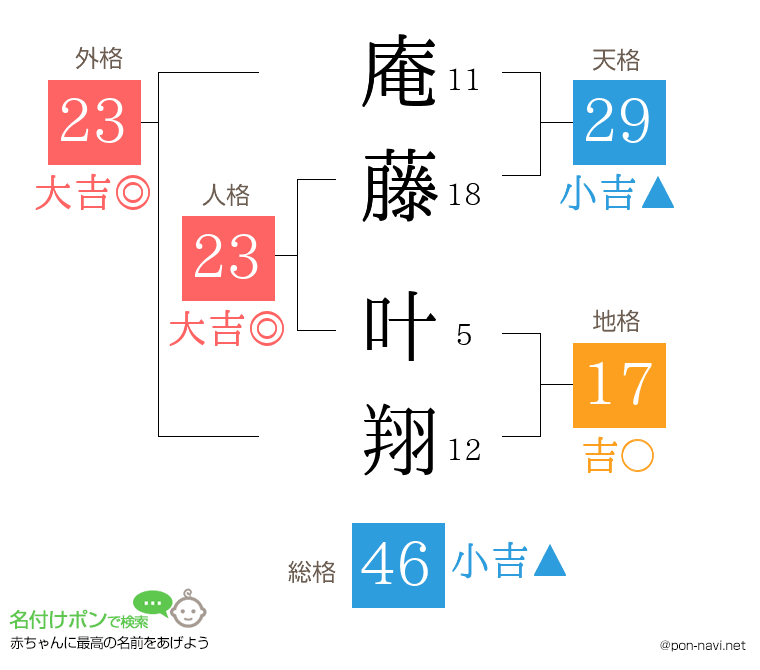 庵藤 叶翔さんの姓名判断結果