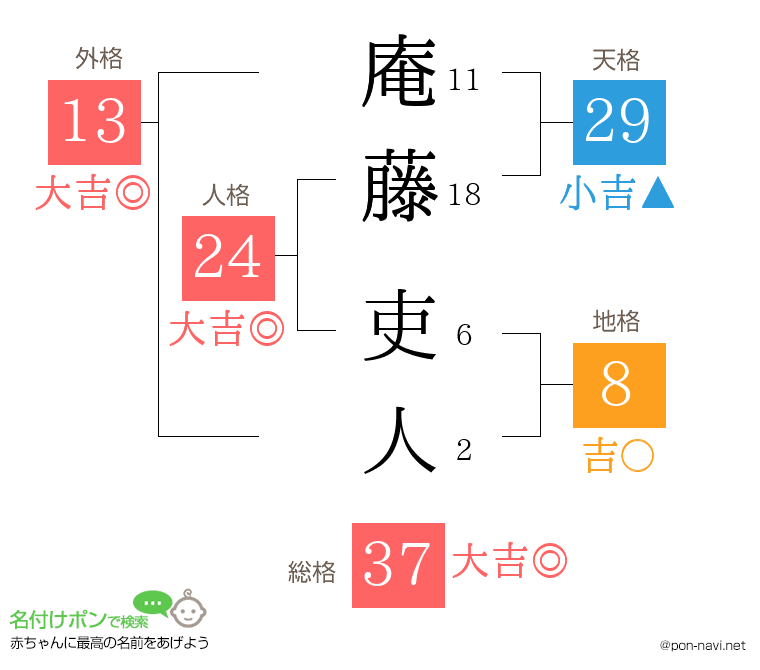 庵藤 吏人さんの姓名判断結果