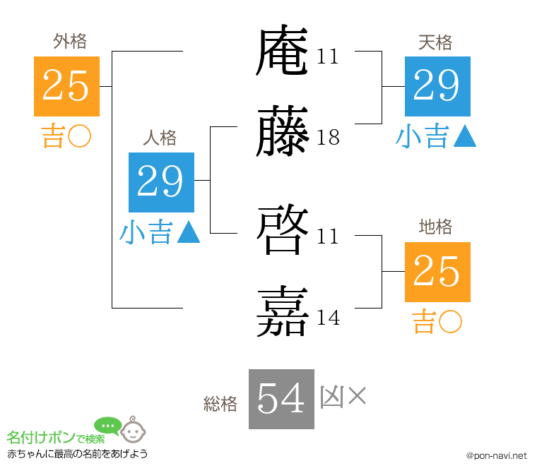 庵藤 啓嘉さんの姓名判断結果