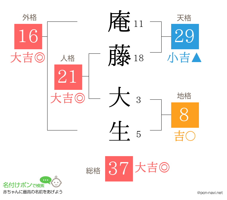 庵藤 大生さんの姓名判断結果
