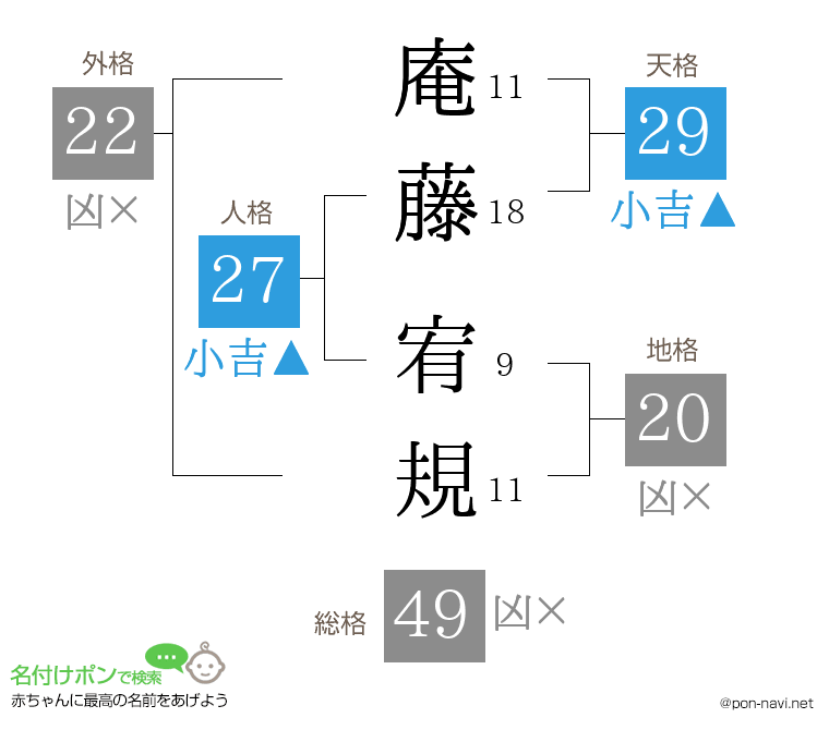 庵藤 宥規さんの姓名判断結果