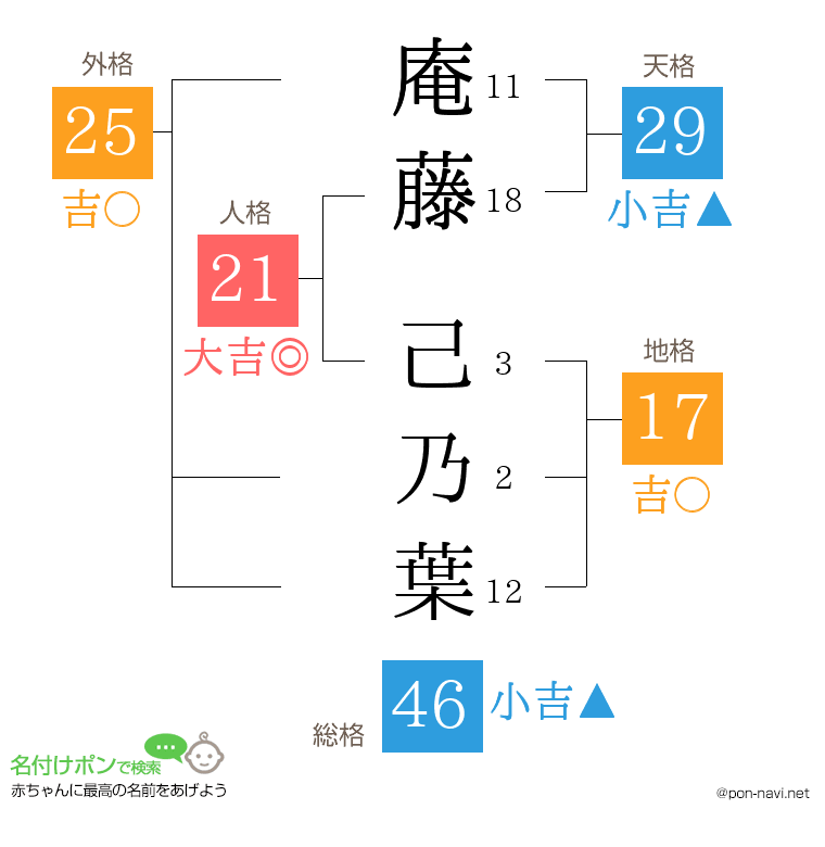 庵藤 己乃葉さんの姓名判断結果
