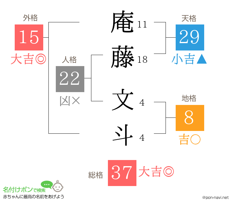 庵藤 文斗さんの姓名判断結果