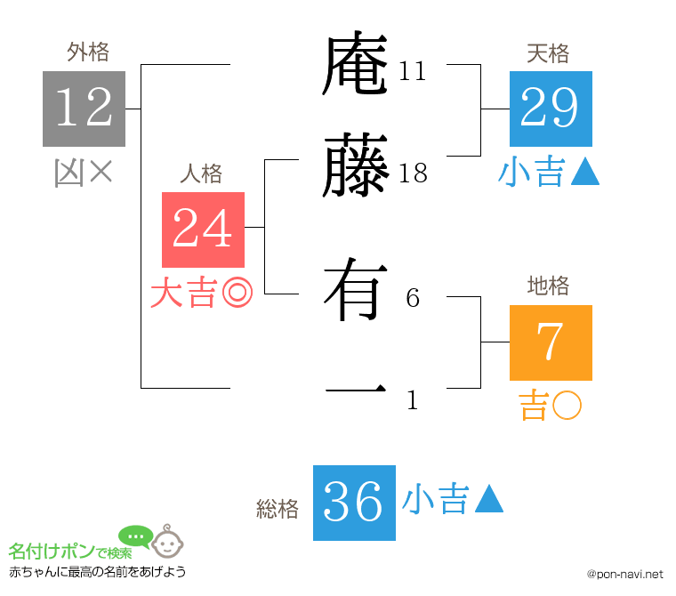 庵藤 有一さんの姓名判断結果