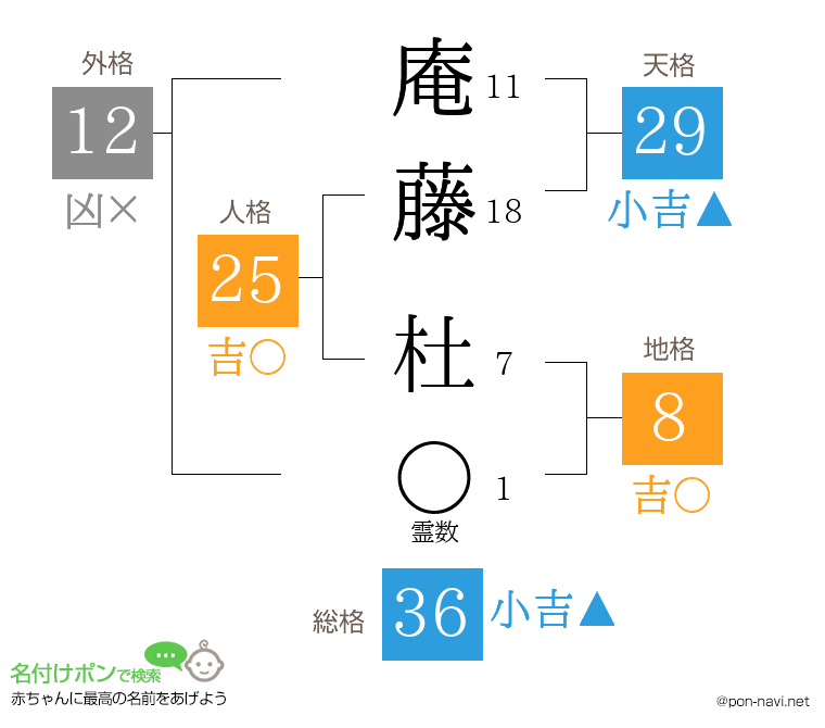庵藤 杜さんの姓名判断結果