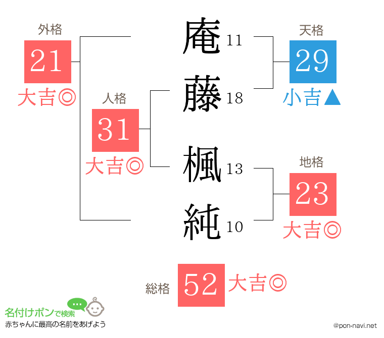 庵藤 楓純さんの姓名判断結果