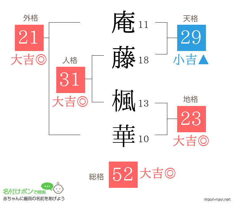 庵藤 楓華さんの姓名判断結果