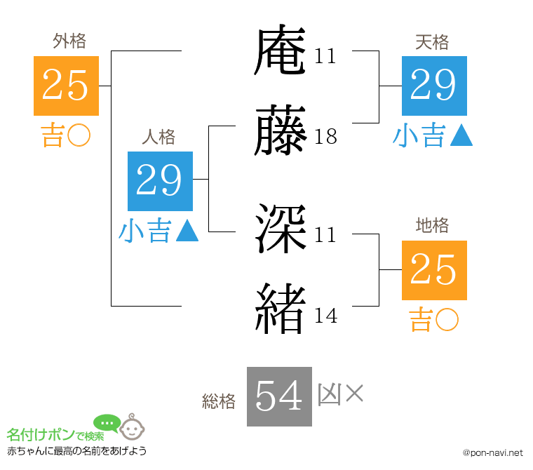 庵藤 深緒さんの姓名判断結果
