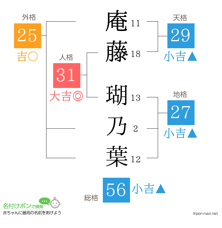 庵藤 瑚乃葉さんの姓名判断結果