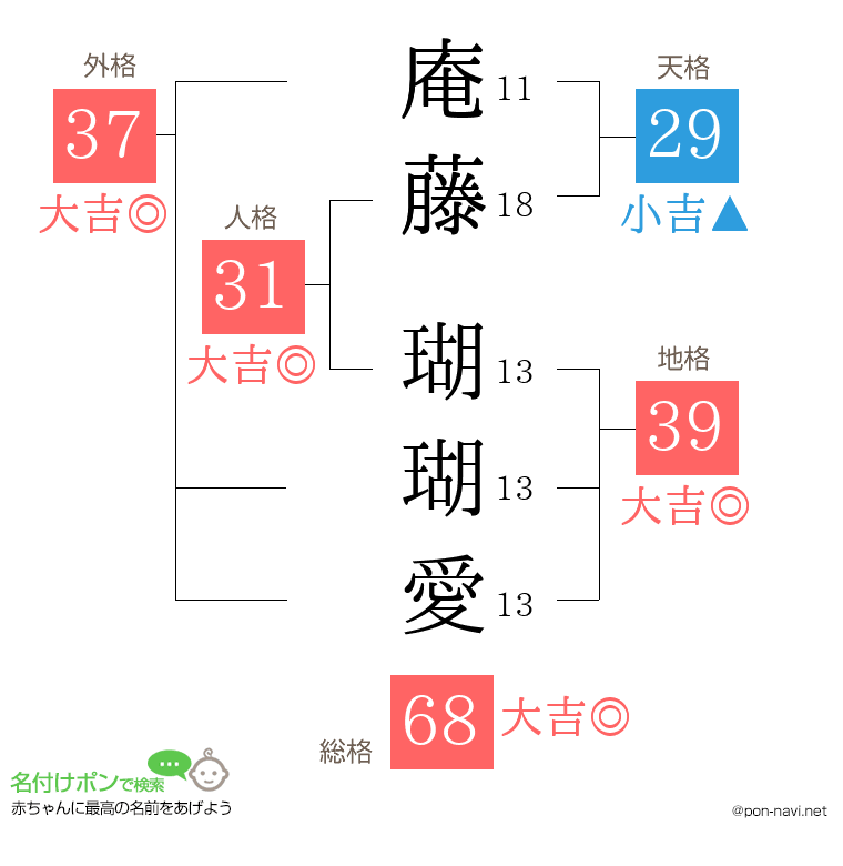庵藤 瑚瑚愛さんの姓名判断結果
