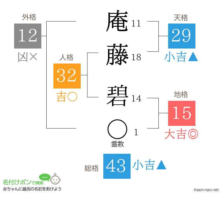 庵藤 碧さんの姓名判断結果