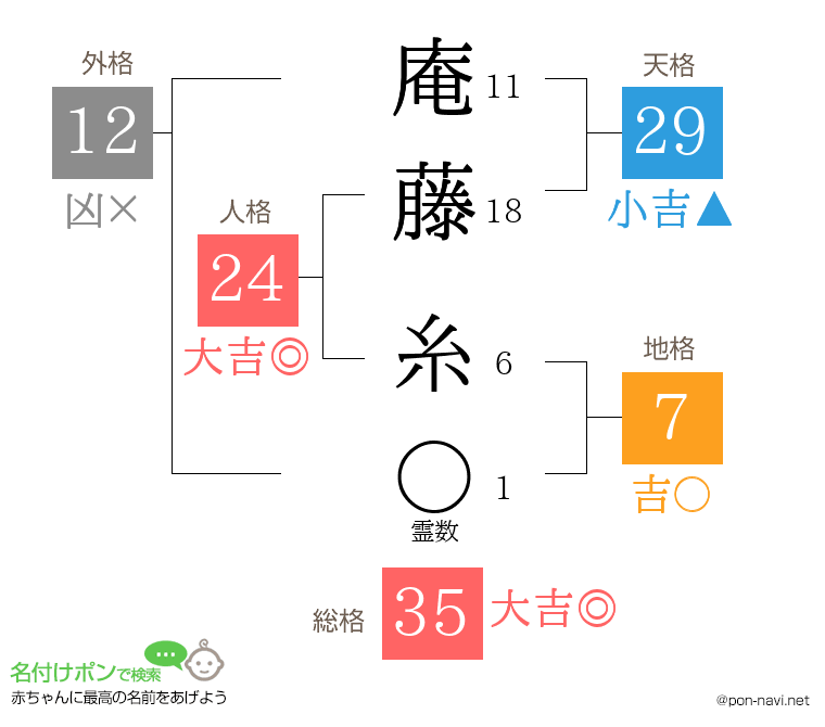 庵藤 糸さんの姓名判断結果