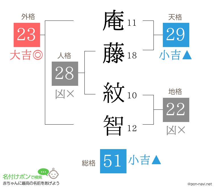 庵藤 紋智さんの姓名判断結果
