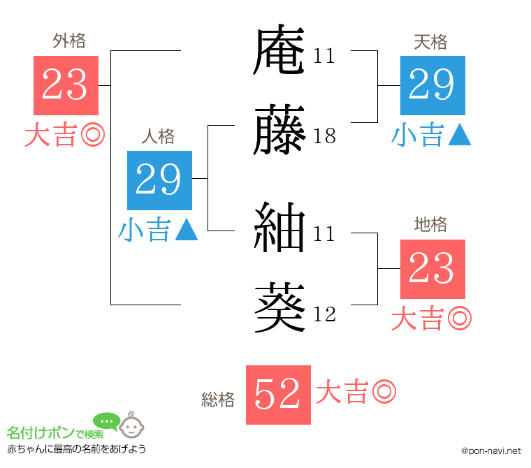 庵藤 紬葵さんの姓名判断結果