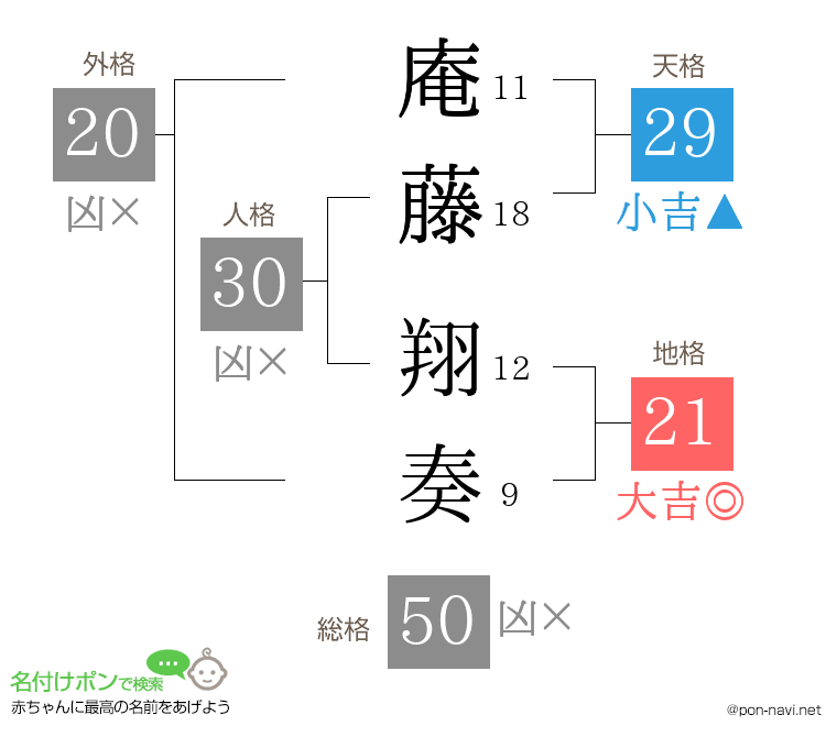 庵藤 翔奏さんの姓名判断結果