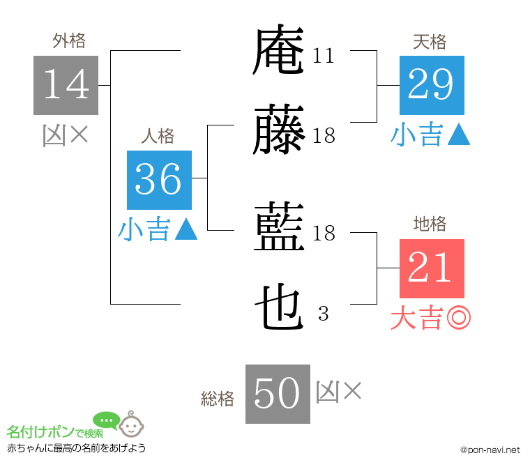 庵藤 藍也さんの姓名判断結果