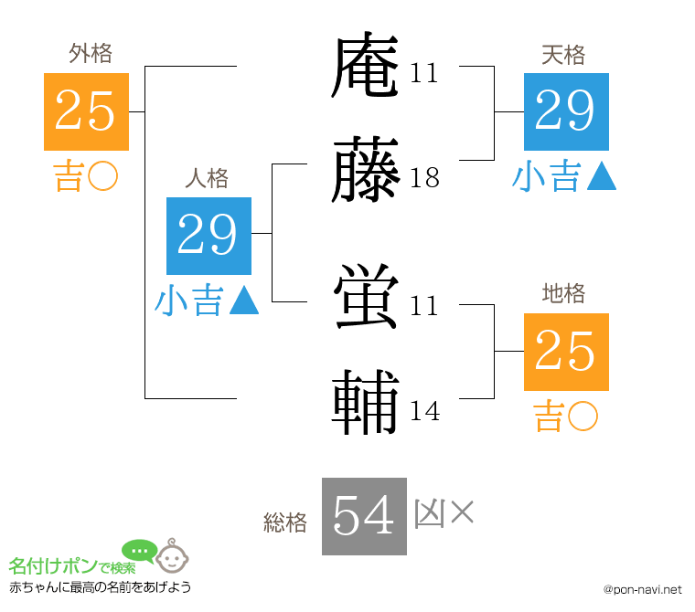庵藤 蛍輔さんの姓名判断結果