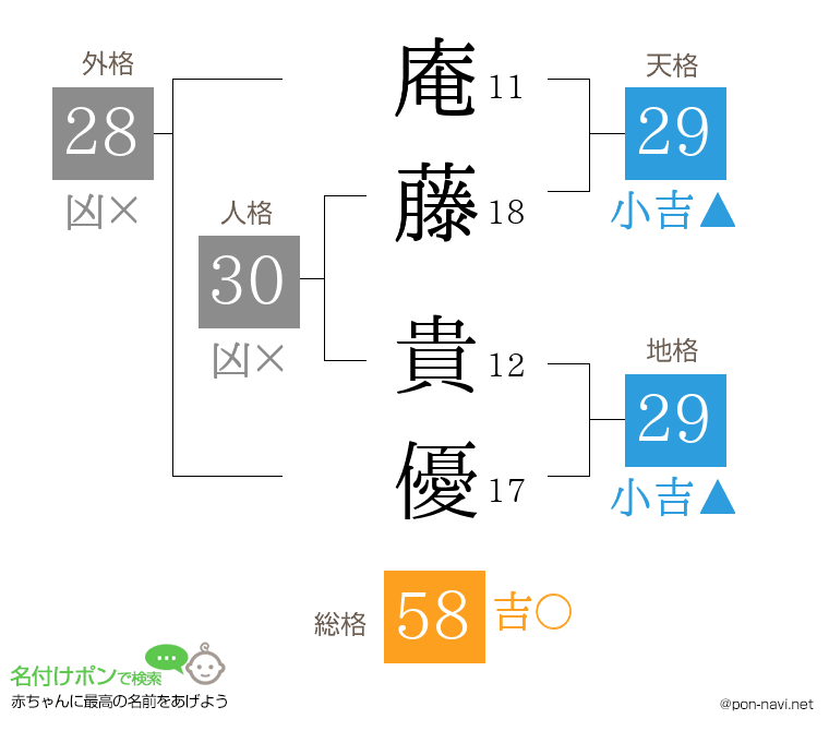 庵藤 貴優さんの姓名判断結果