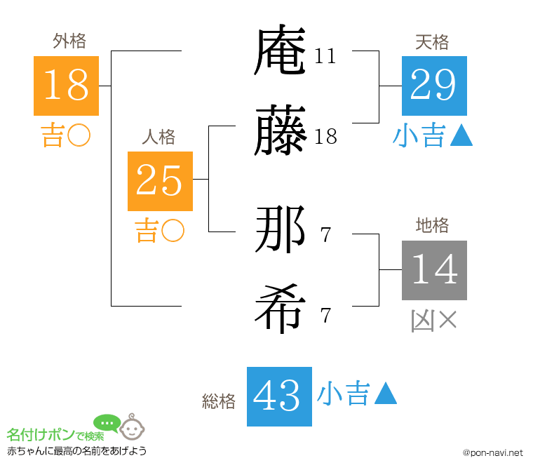 庵藤 那希さんの姓名判断結果